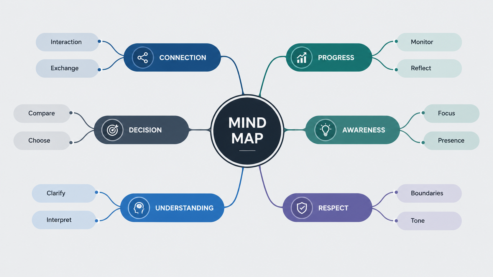 Mind Mapping